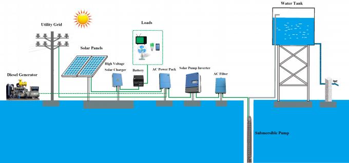 contrôleur solaire de pompe à eau de 3kw Mppt Vfd pour le type de sortie de TRIPLE de système d'irrigation
