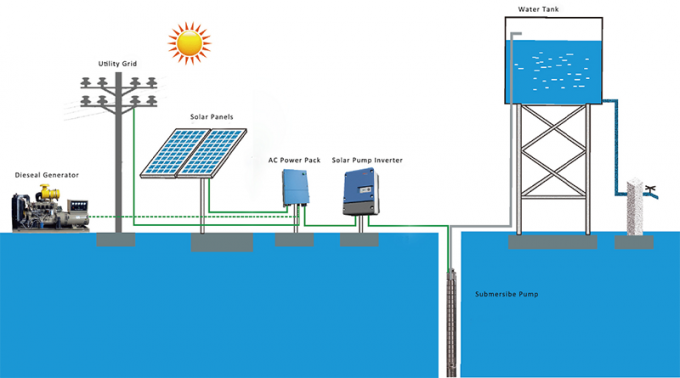 Inverseur solaire de pompe de rendement élevé avec la phase DC/AC 5.5kW de la fonction 3 de MPPT