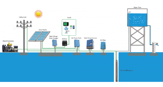 Ficelle solaire -25℃ du contrôleur MPPT 120HP 0-50/60HZ 2 de pompe de JNP90KH 90Kw/120HP--+50℃