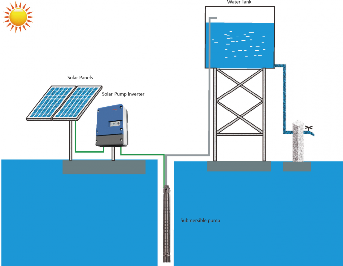 Solutions solaires automatiques de pompe/kit actionné solaire 40HP 440Vac 60Hz de pompe de puits