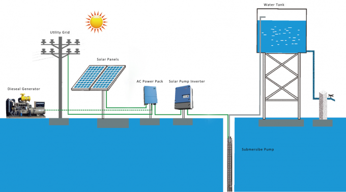 Le C.C de panneau solaire du rendement élevé 2HP 1.5KW à l'inverseur 2 à C.A. ficelle JNP1K5LS