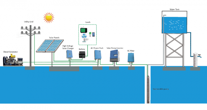 3 complètement automatiques mettent en phase outre de l'inverseur solaire 7.5KW/10HP MPPT IP65 0-50/60HZ JNP7K5H de grille